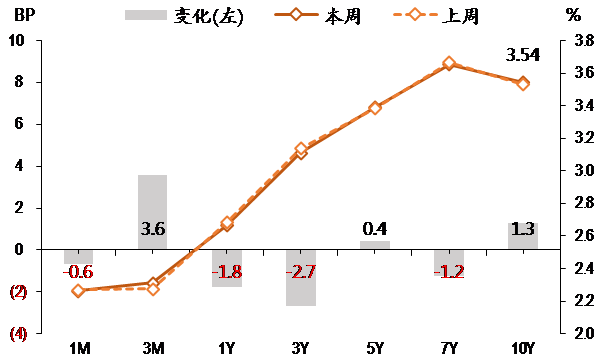 图表4. 国开债收益率曲线和变化.png